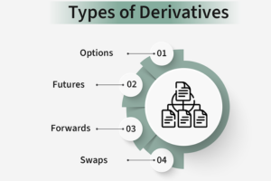 Derivatives